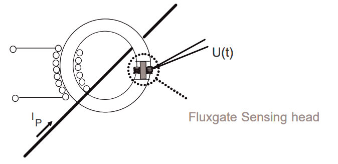 FLUXGATE CURRENT SENSORS