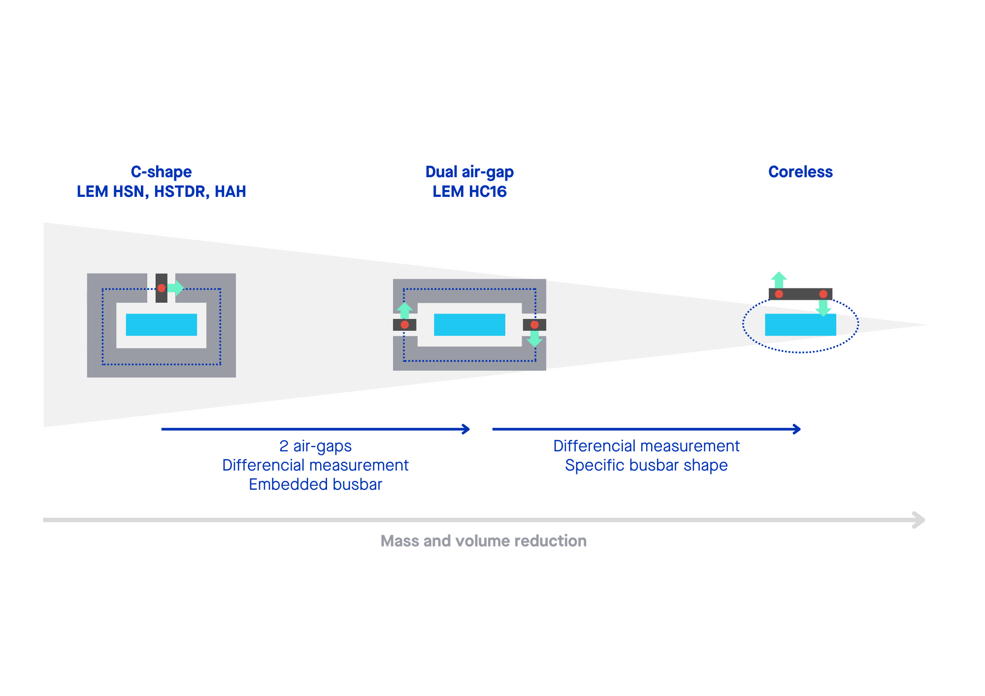 電流センサが時間の経過とともに小さくなる