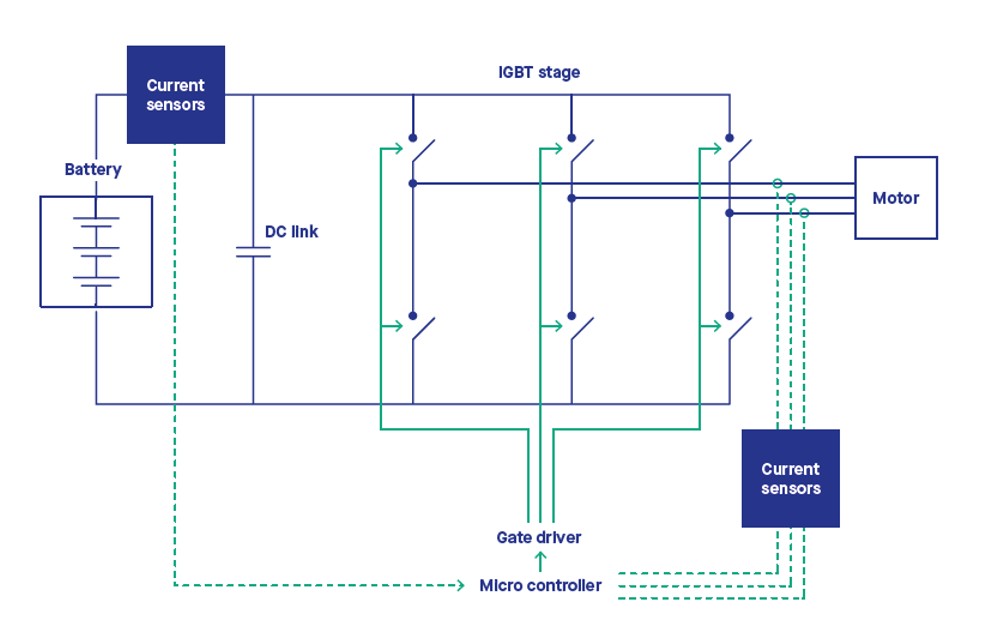 motor control architecture