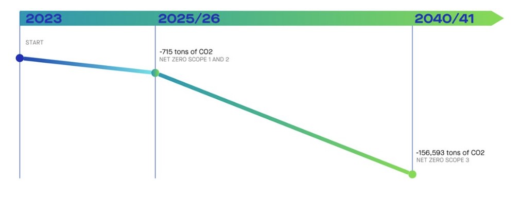 LEM CO2 reduction roadmap