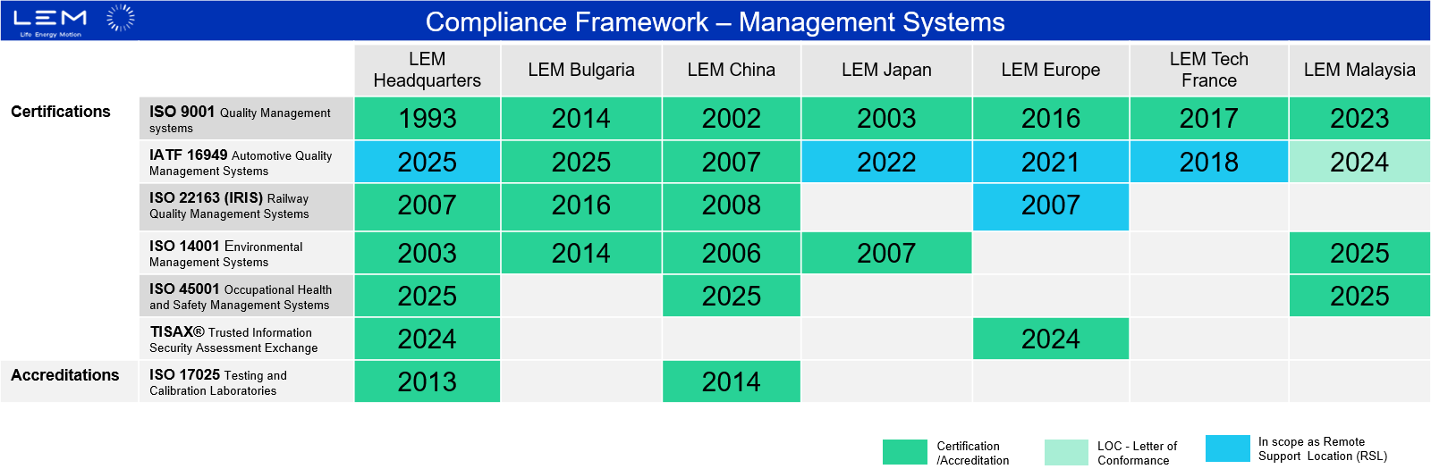 LEM certification and accreditation overview