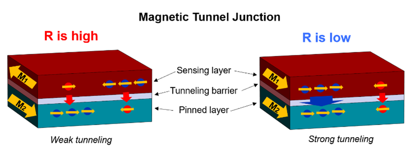 magnetic tunnel junction diagram