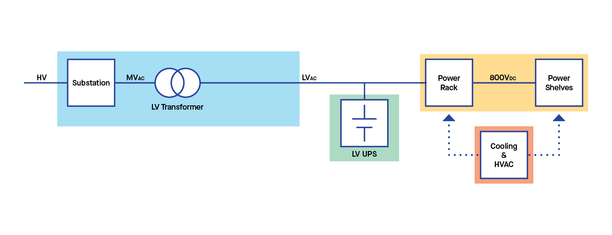 Datacenter AC based architecture