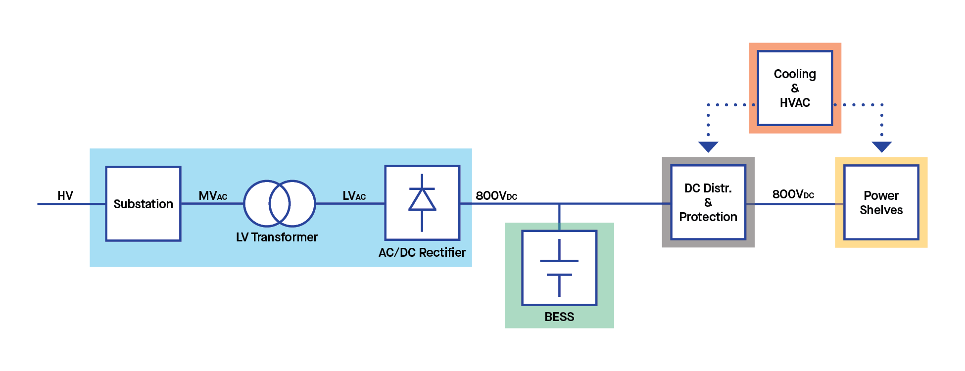 Datacenter Partial DC architecture