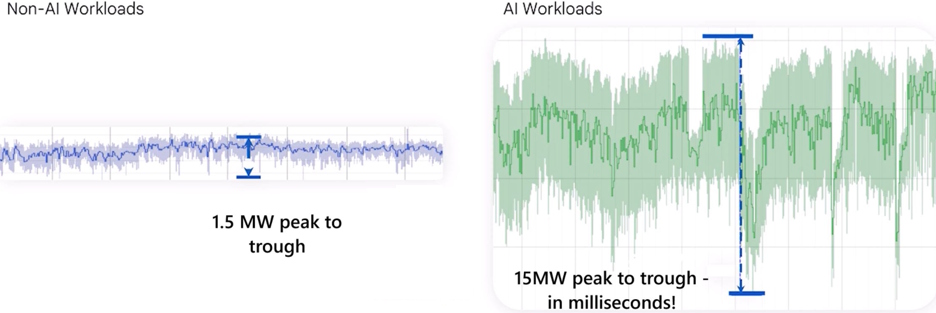 Non-AI vs AI workloads