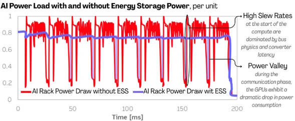 AI Power load with and without energy storage power