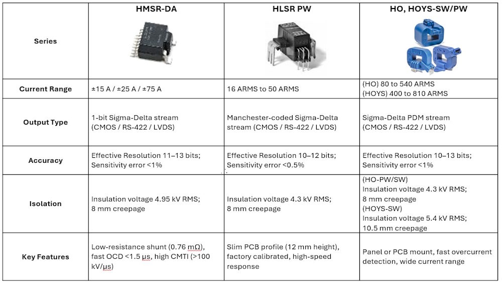 Summary of LEM digital output current sensors for servo-drive applications