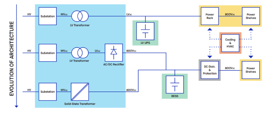 Evolution of datacenters architecture, from AC to full DC