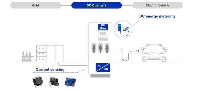 DC Charging Stations between Grid and Electric Vehicle