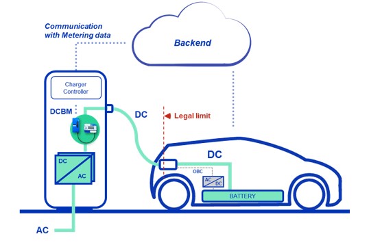 DCBM 400/600 integration into a DC Fast Charger for EV