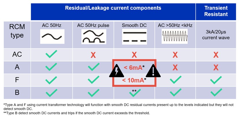 An RCM type B detects AC and smooth DC