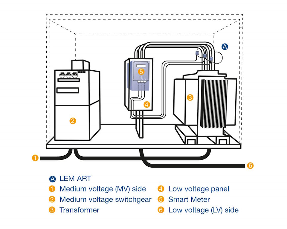 Integration of renewable energy sources into MV/LV smart grid