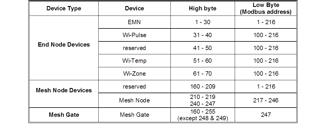 Table mesh1