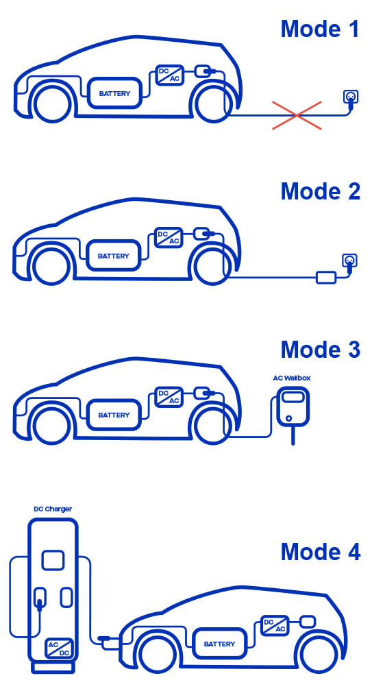 Chraging modes