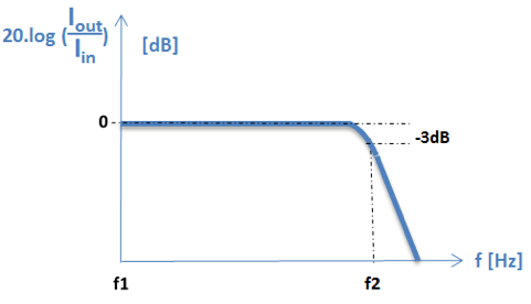 How is the frequency bandwidth BW defined