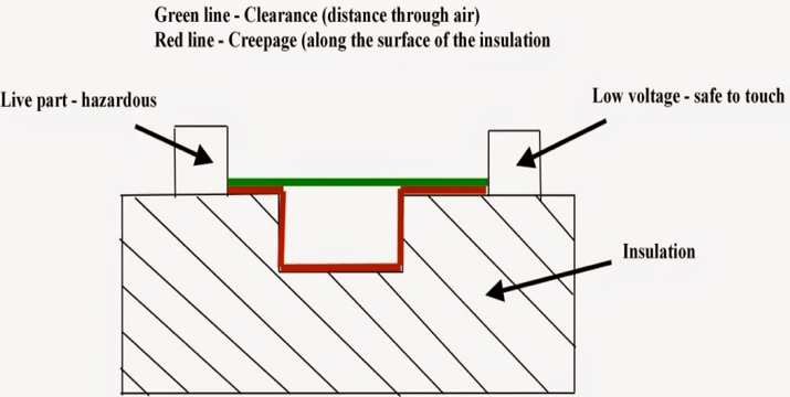 clearance and creepage distances