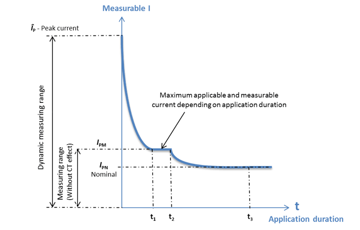 Closed Loop or Flux-Gate transducers