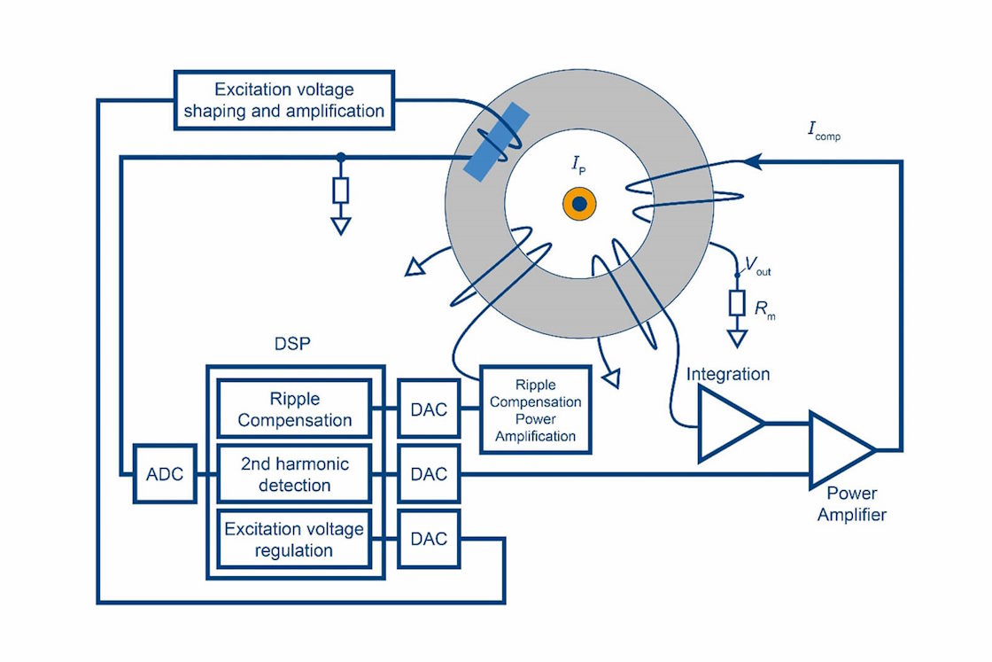 fluxate schema